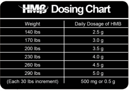 When Two Beta’s Make an Alpha Supplement: HMB Explained